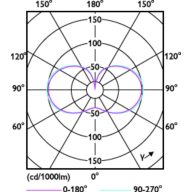 Light Distribution Diagram - TForce Core LED HPL 36W E27 827 FR