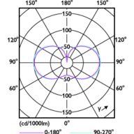 Light Distribution Diagram - TForce Core LED HPL 36W E27 830 FR