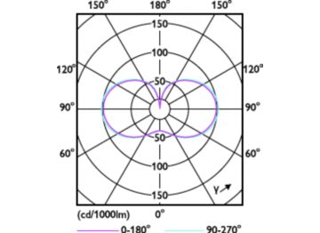 Light Distribution Diagram - TForce Core LED HPL 36W E27 830 FR