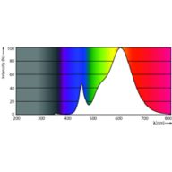 Spectral Power Distribution Colour - TForce Core LED HPL 36W E27 830 FR