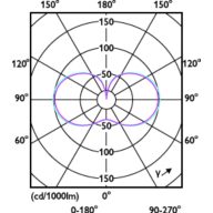 Light Distribution Diagram - TForce Core LED HPL 36W E27 840 FR