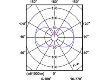 Light Distribution Diagram - TForce Core LED HPL 36W E27 840 FR