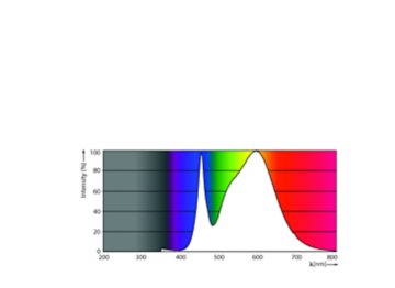 Spectral Power Distribution Colour - TForce Core LED HPL 36W E27 840 FR