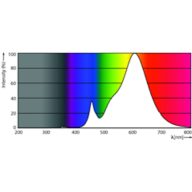Spectral Power Distribution Colour - TForce Core LED HPL 36W E40 827 FR