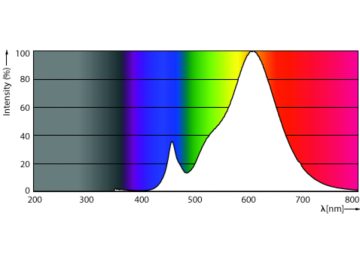 Spectral Power Distribution Colour - TForce Core LED HPL 36W E40 827 FR