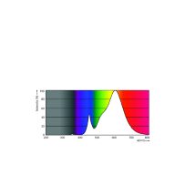 Spectral Power Distribution Colour - TForce Core LED HPL 36W E40 830 FR