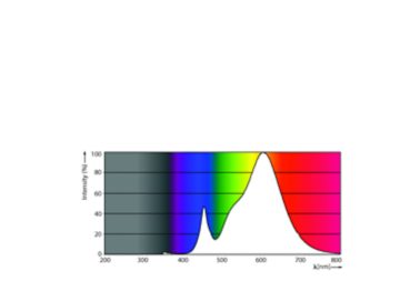 Spectral Power Distribution Colour - TForce Core LED HPL 36W E40 830 FR