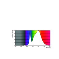 Spectral Power Distribution Colour - TForce Core LED HPL 36W E40 840 FR