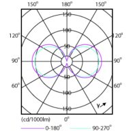 Light Distribution Diagram - TForce Core LED road 17W 727 E27 MV