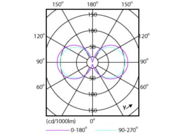 Light Distribution Diagram - TForce Core LED road 17W 727 E27 MV