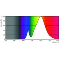 Spectral Power Distribution Colour - TForce Core LED road 17W 727 E27 MV