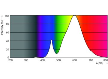 Spectral Power Distribution Colour - TForce Core LED road 17W 727 E27 MV