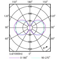 Light Distribution Diagram - TForce Core LED road 17W 730 E27 MV