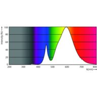 Spectral Power Distribution Colour - TForce Core LED road 17W 730 E27 MV