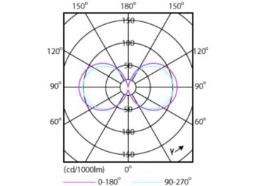 Light Distribution Diagram - TForce Core LED road 17W 740 E27 MV