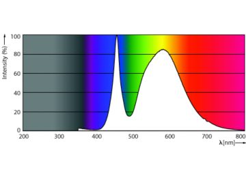 Spectral Power Distribution Colour - TForce Core LED road 17W 740 E27 MV