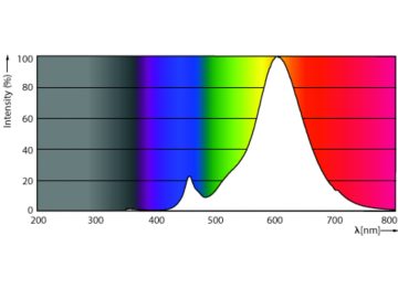 Spectral Power Distribution Colour - TForce Core LED road 20W 722 E27 MV