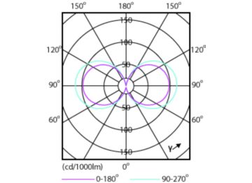 Light Distribution Diagram - TForce Core LED road 26W 727 E27 MV