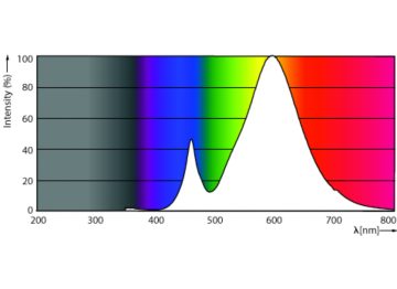 Spectral Power Distribution Colour - TForce Core LED road 26W 727 E27 MV