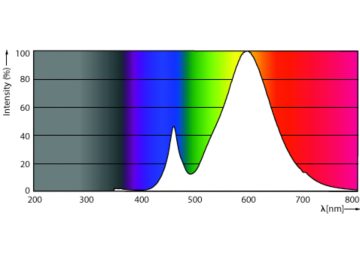 Spectral Power Distribution Colour - TForce Core LED road 26W 730 E27 MV