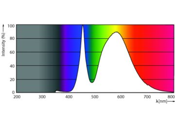 Spectral Power Distribution Colour - TForce Core LED road 26W 740 E27 MV