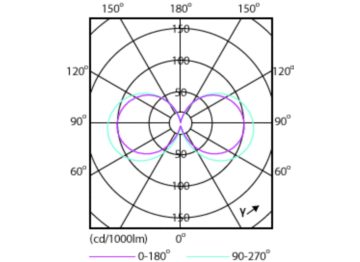 Light Distribution Diagram - TForce Core LED road 32W 722 E40 MV