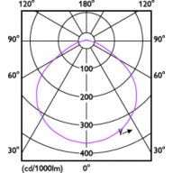 Light Distribution Diagram - TForce HB 140W E39 850 WB JP