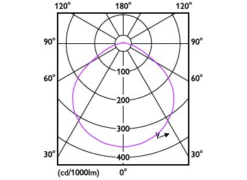 Light Distribution Diagram - TForce HB 140W E39 850 WB JP