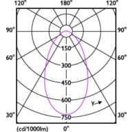 Light Distribution Diagram - TForce HB 140W E40 840 NB GM