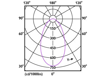 Light Distribution Diagram - TForce HB 140W E40 840 NB GM