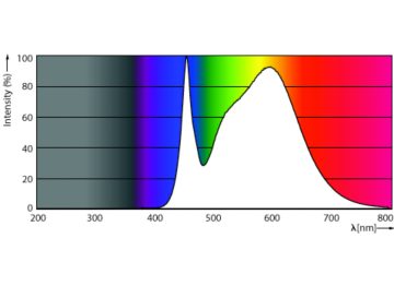 Spectral Power Distribution Colour - TForce HB 140W E40 840 WB GM