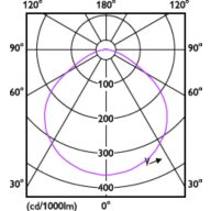 Light Distribution Diagram - TForce HB 140W E40 865 WB GM