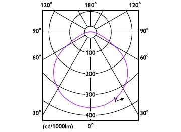 Light Distribution Diagram - TForce HB 140W E40 865 WB GM