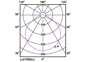 Light Distribution Diagram - TForce HB 160W E39 850 WB JP