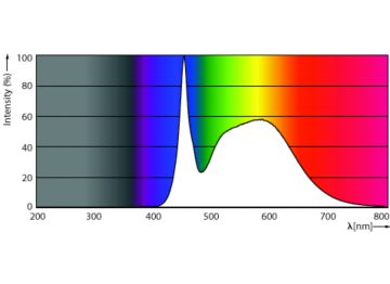 Spectral Power Distribution Colour - TForce HB 160W E39 850 WB JP