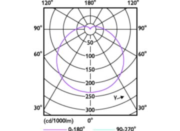 Light Distribution Diagram - TForce Core HB 2.2Klm 30W E27 865 WV
