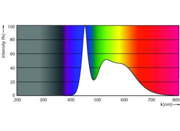 Spectral Power Distribution Colour - TForce Core HB 2.2Klm 30W E27 865 WV