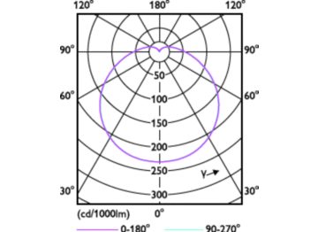 Light Distribution Diagram - TForce Core HB 3Klm 40W E27 865 WV