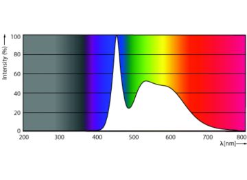 Spectral Power Distribution Colour - TForce Core HB 3Klm 40W E27 865 WV
