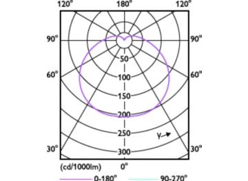 Light Distribution Diagram - TForce Core HB 4Klm 50W E27 865 WV