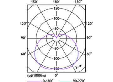 Light Distribution Diagram - TForce Core HB 65W 7.0Klm E40 865 CN GN5