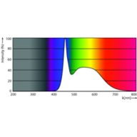 Spectral Power Distribution Colour - TForce Core HB 60W E40 865 WV G3
