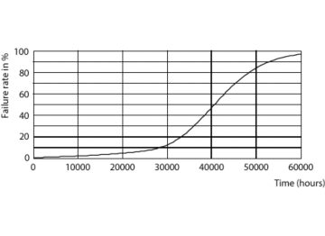 Life Expectancy Diagram
