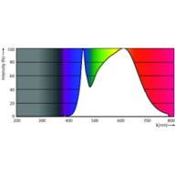 Spectral Power Distribution Colour - MAS LED ExpertColor 7.5-43W MR16 940 36D
