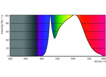 Spectral Power Distribution Colour - MAS LED ExpertColor 7.5-43W MR16 940 36D