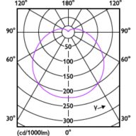 Light Distribution Diagram - LEDBulb 19W E27 6500K 230VA80 1CT/6APR