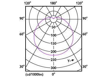 Light Distribution Diagram - LEDBulb 19W E27 6500K 230VA80 1CT/6APR