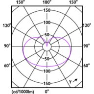 Light Distribution Diagram - LED classic 60W E27 WW G120 FR ND SRT4