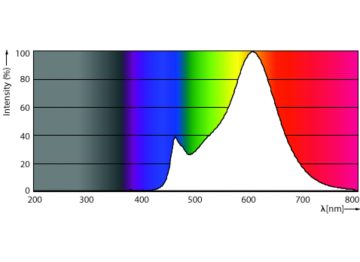 Spectral Power Distribution Colour - LED classic 60W E27 WW G120 FR ND SRT4