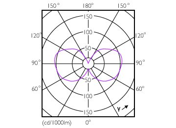 Light Distribution Diagram - LEDClassic 35W ST64 E27 825 100-240VNDBR